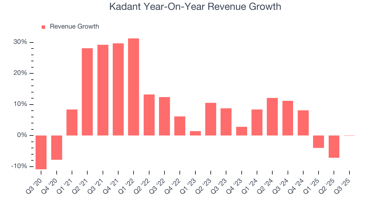 Kadant Year-On-Year Revenue Growth