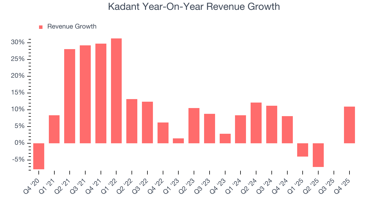 Kadant Year-On-Year Revenue Growth