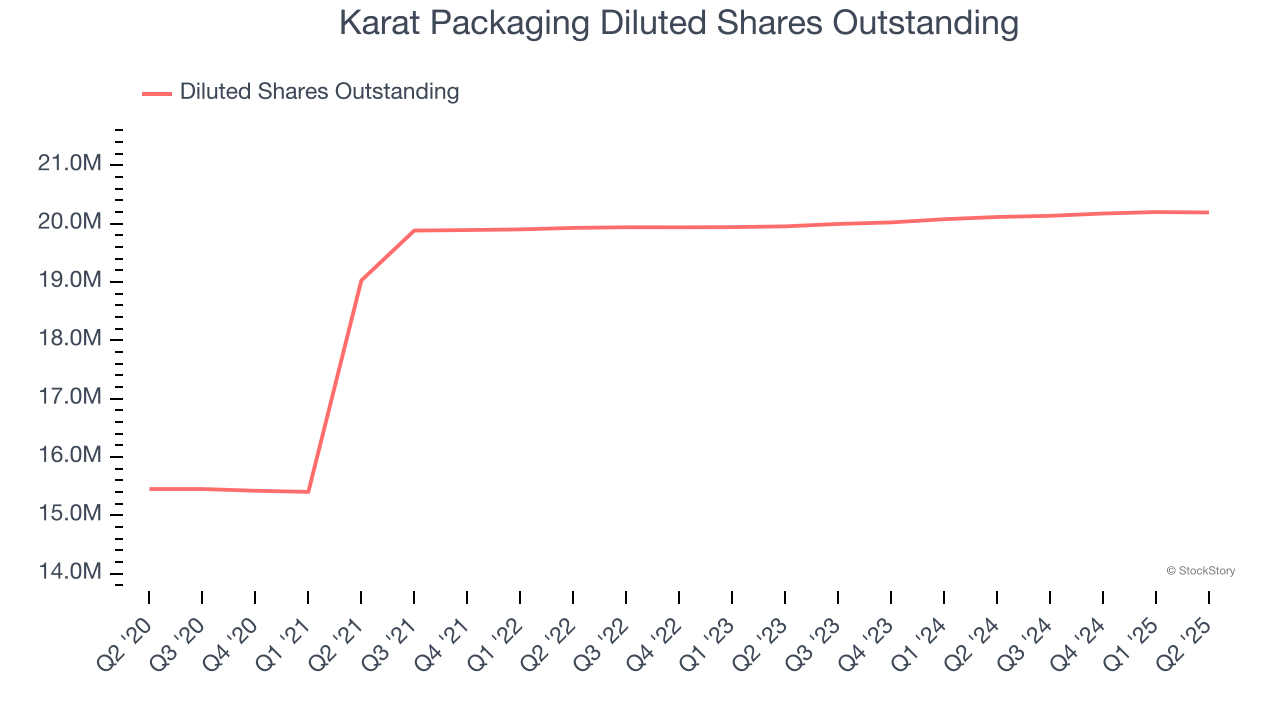 Karat Packaging Diluted Shares Outstanding