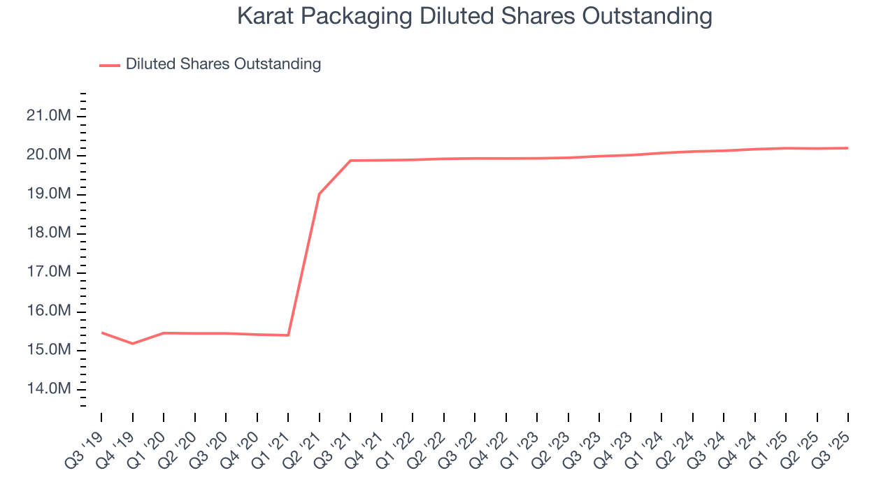 Karat Packaging Diluted Shares Outstanding