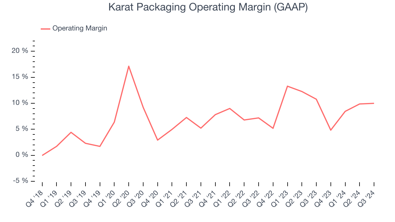 Karat Packaging Operating Margin (GAAP)