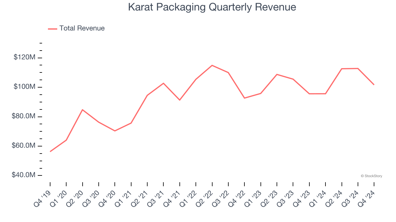 Karat Packaging Quarterly Revenue