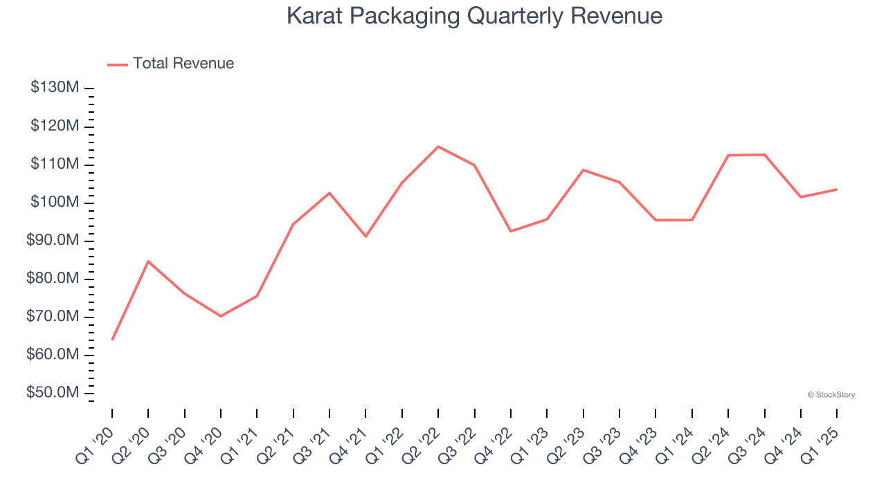 Karat Packaging Quarterly Revenue