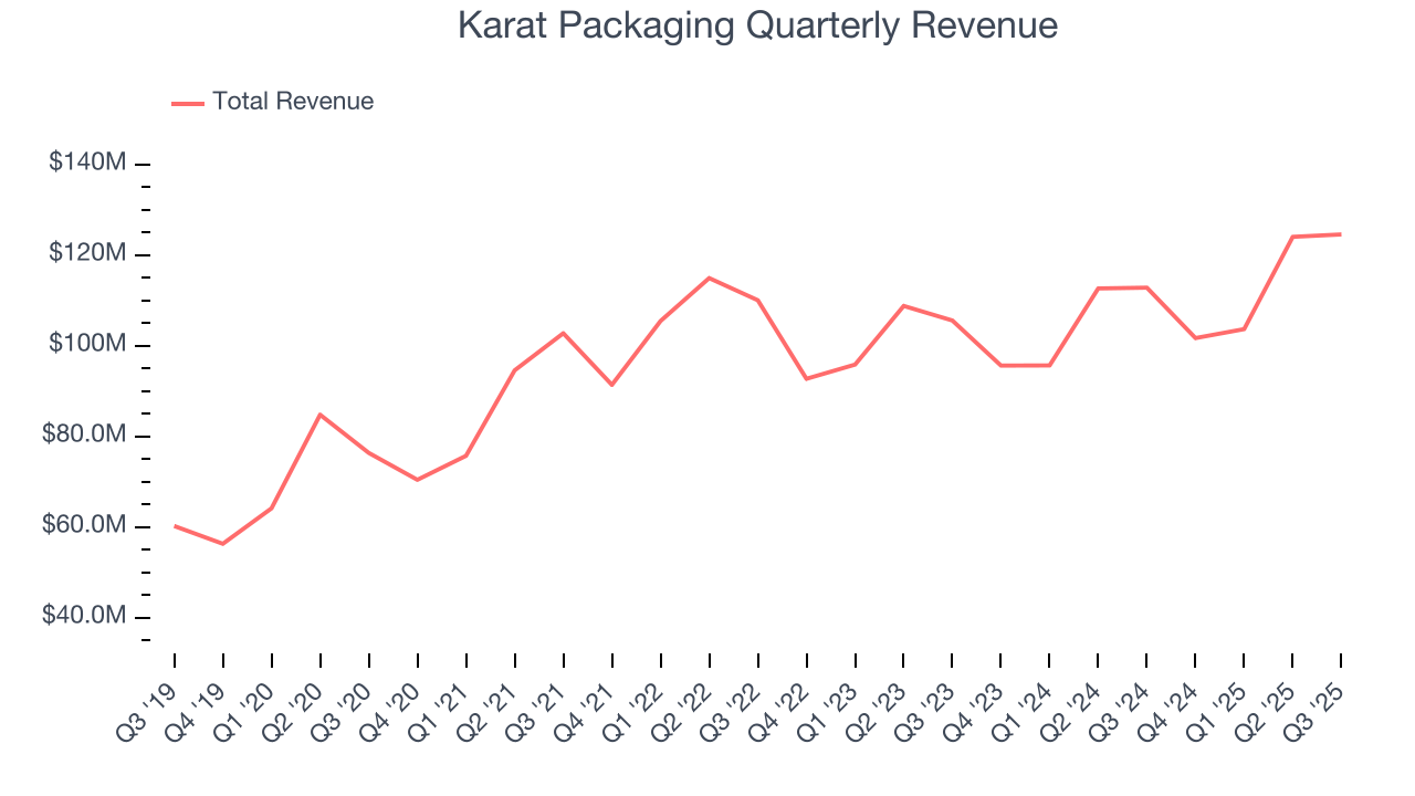 Karat Packaging Quarterly Revenue