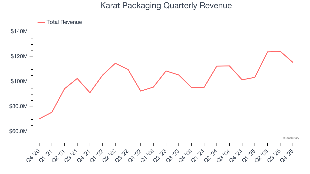 Karat Packaging Quarterly Revenue
