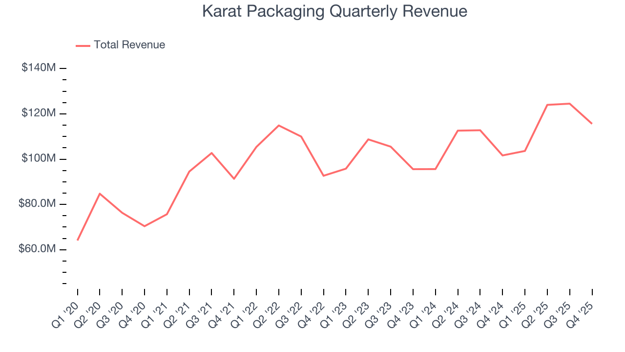 Karat Packaging Quarterly Revenue