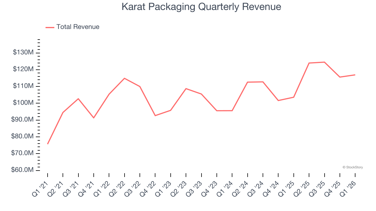 Karat Packaging Quarterly Revenue