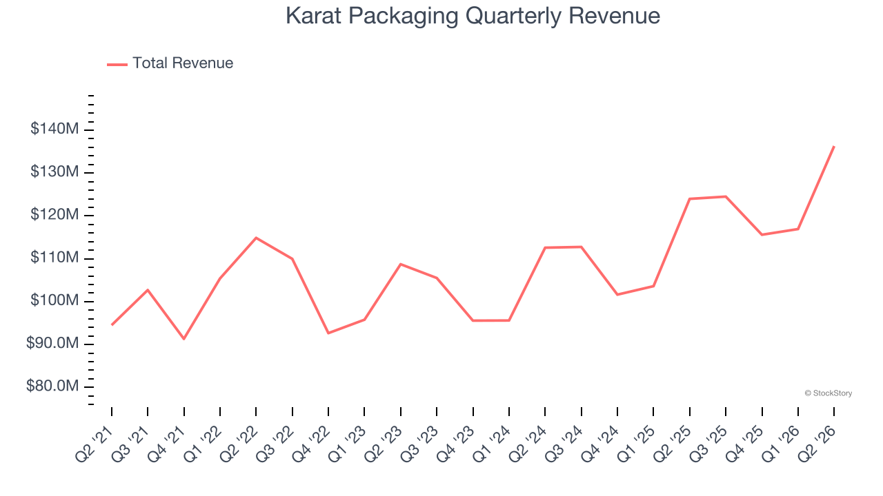 Karat Packaging Quarterly Revenue