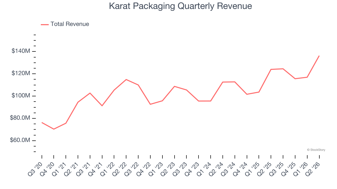 Karat Packaging Quarterly Revenue