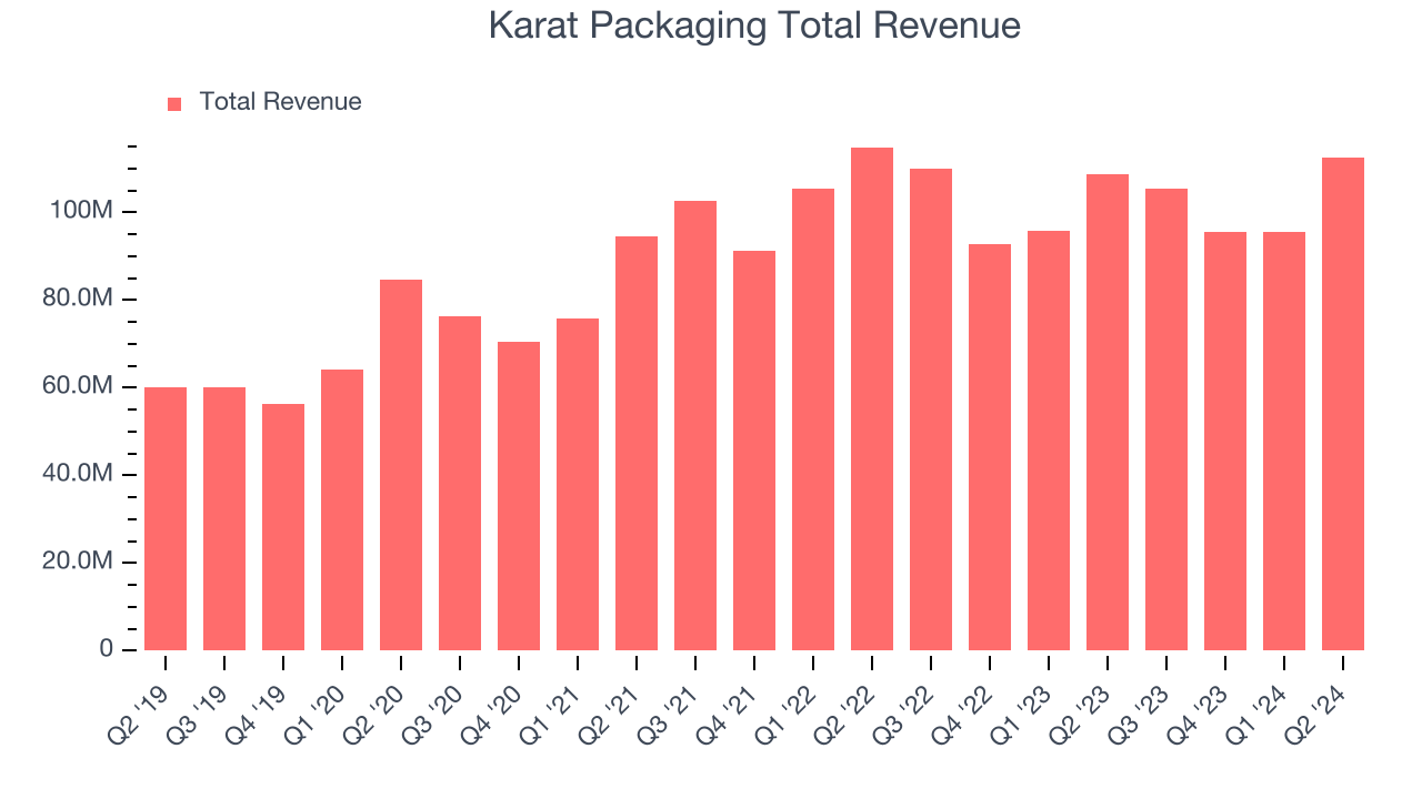 Karat Packaging Total Revenue