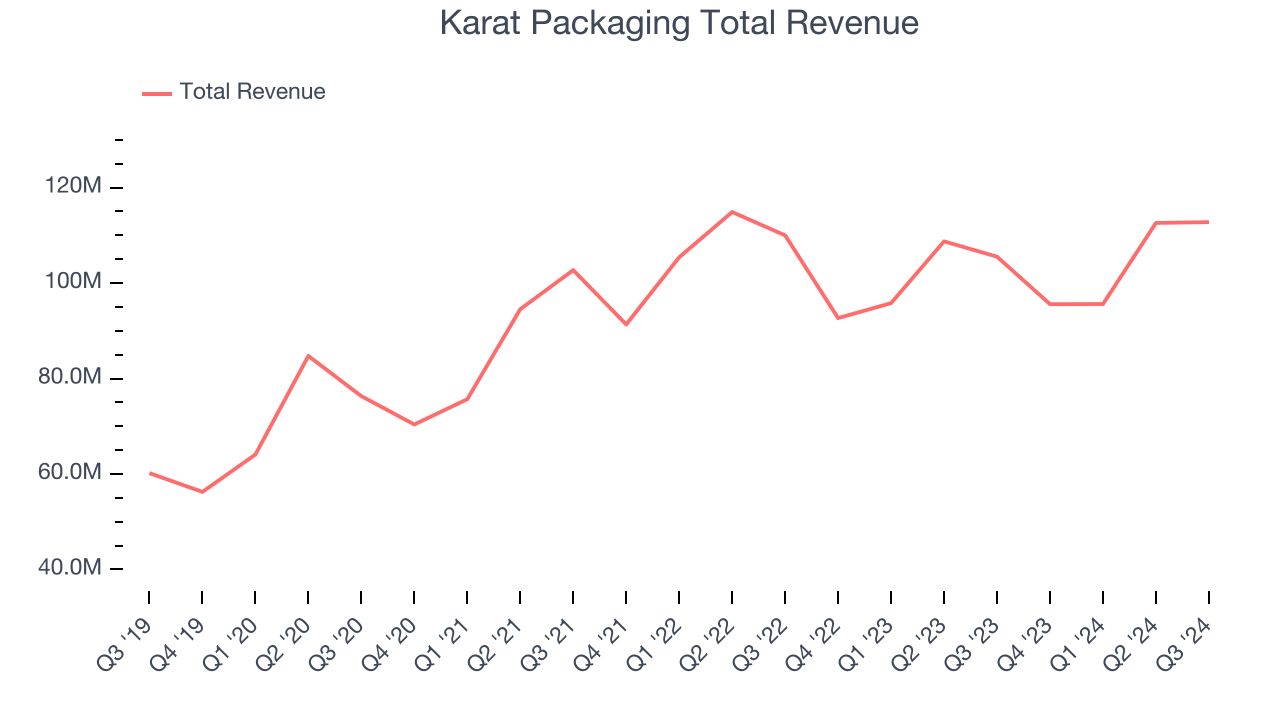 Karat Packaging Total Revenue