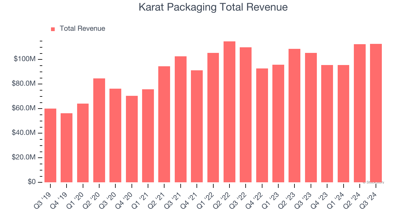 Karat Packaging Total Revenue