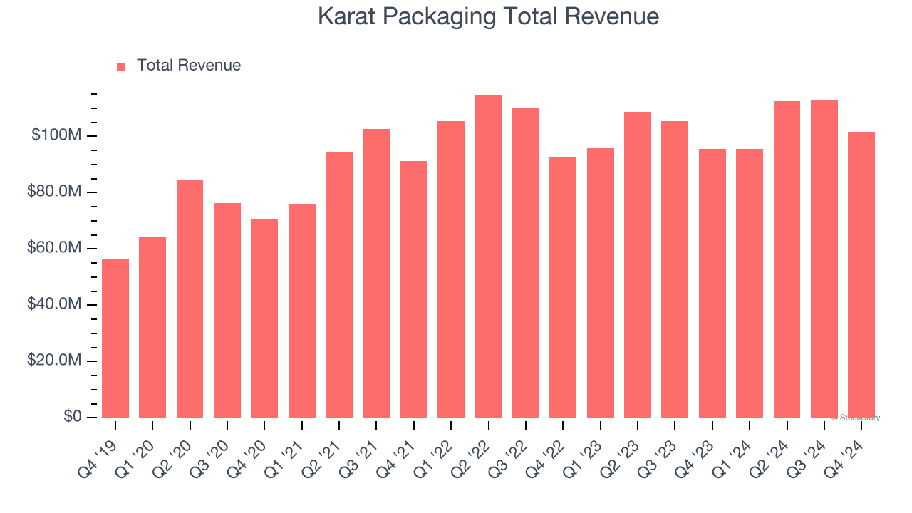 Karat Packaging Total Revenue