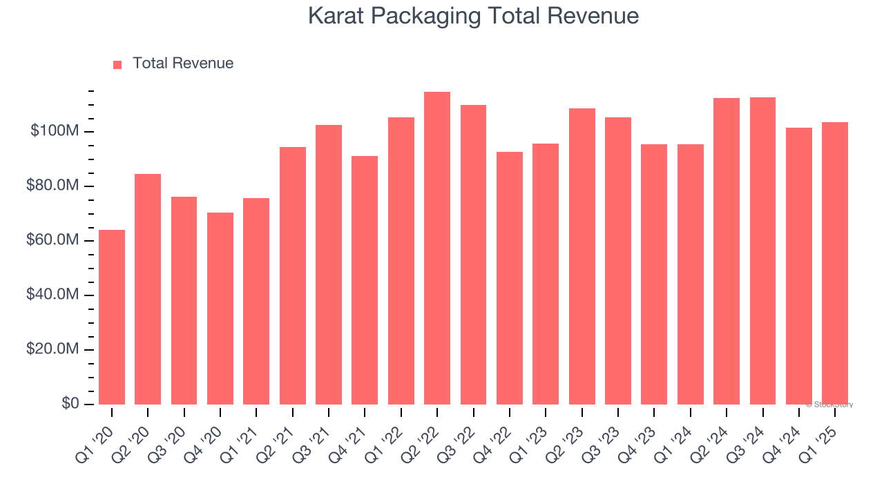 Karat Packaging Total Revenue
