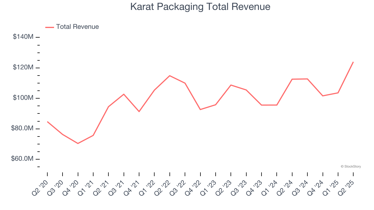 Karat Packaging Total Revenue
