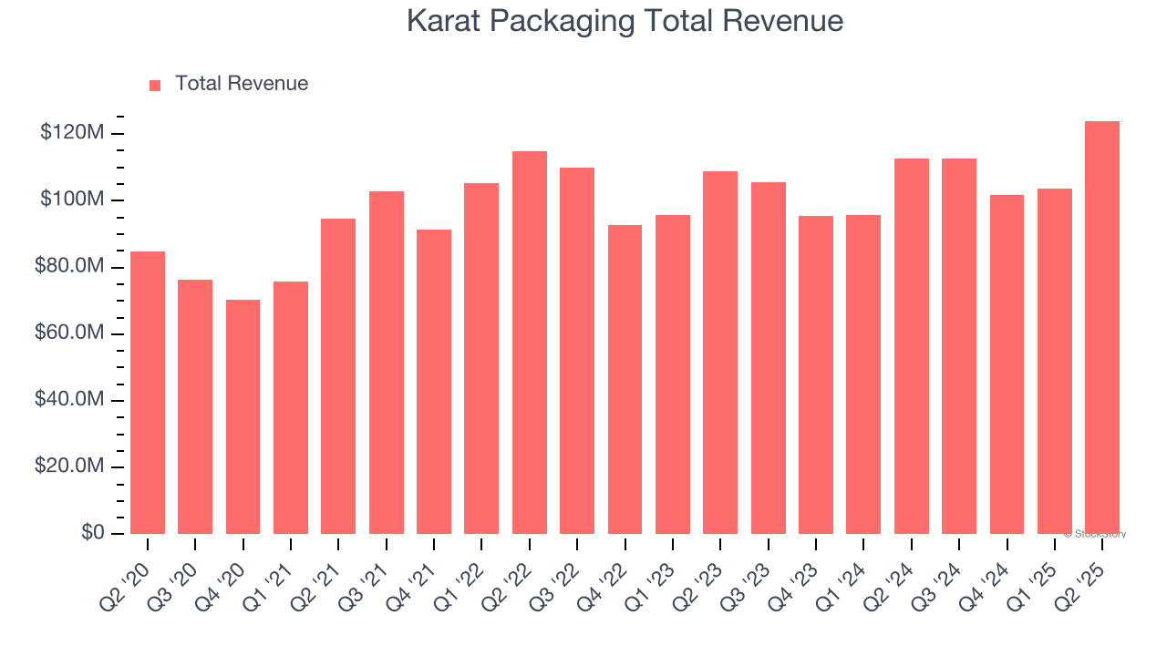 Karat Packaging Total Revenue