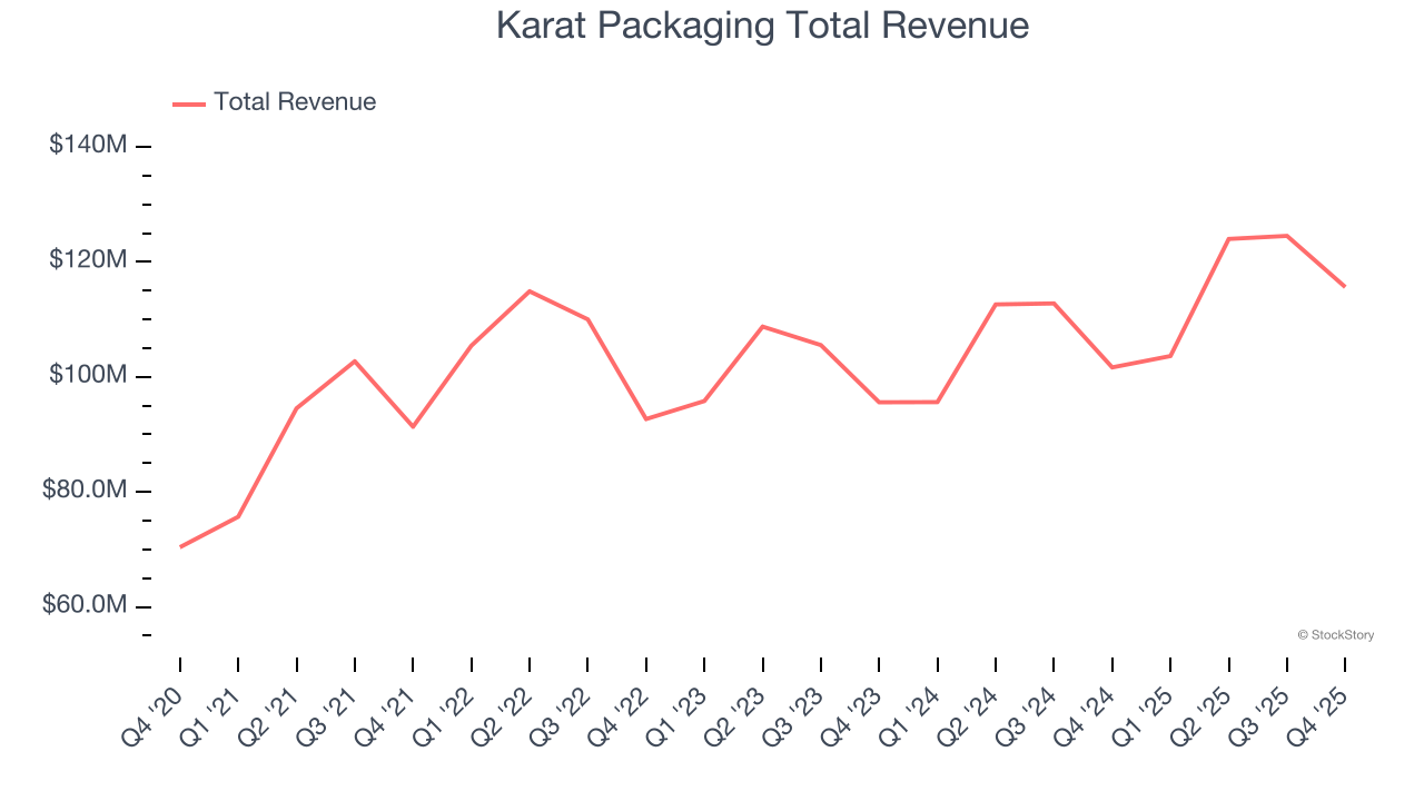 Karat Packaging Total Revenue