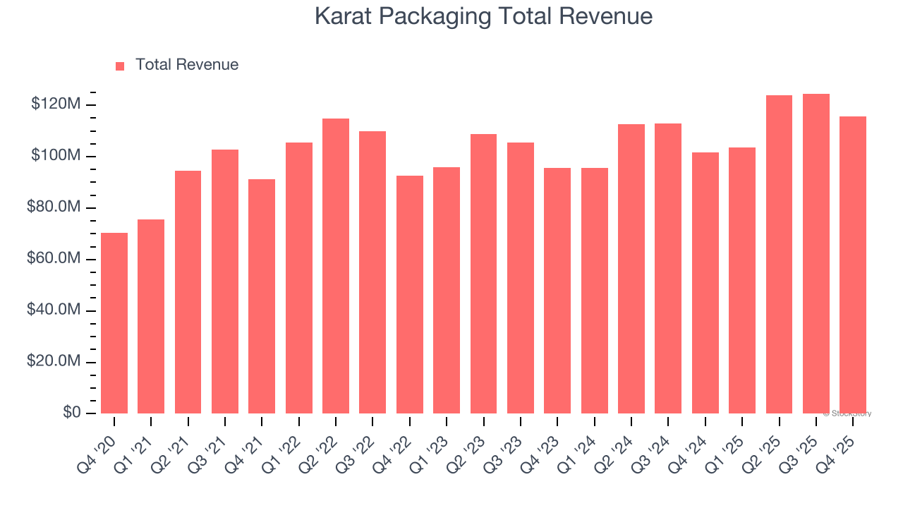 Karat Packaging Total Revenue