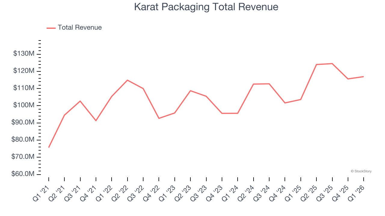 Karat Packaging Total Revenue