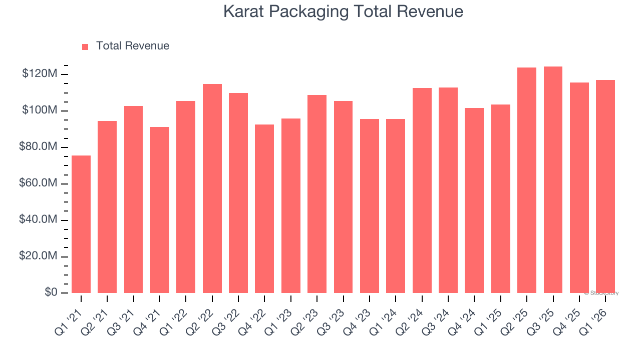 Karat Packaging Total Revenue