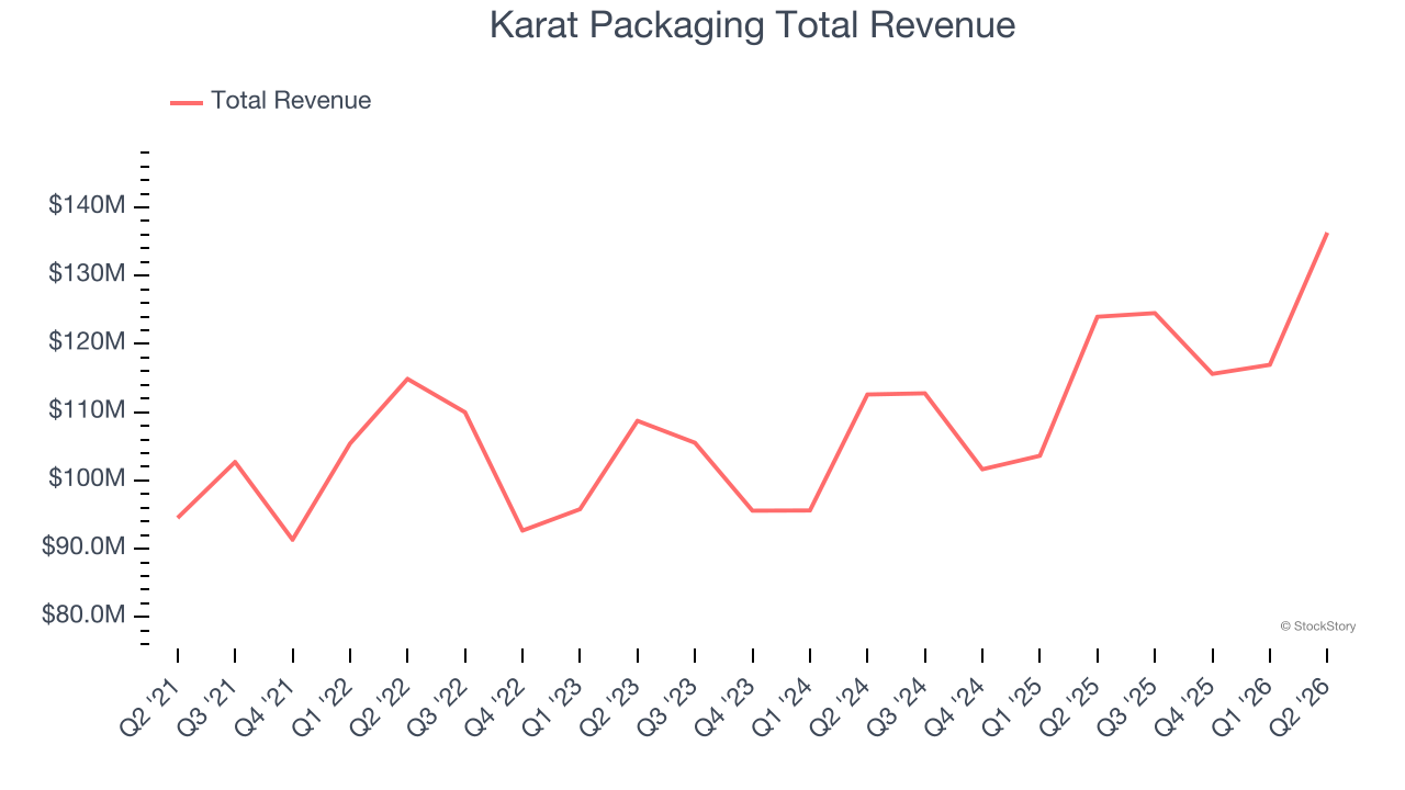 Karat Packaging Total Revenue