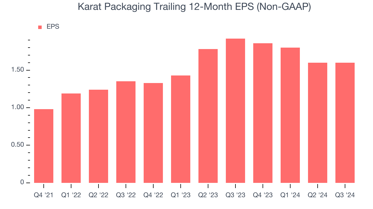 Karat Packaging Trailing 12-Month EPS (Non-GAAP)