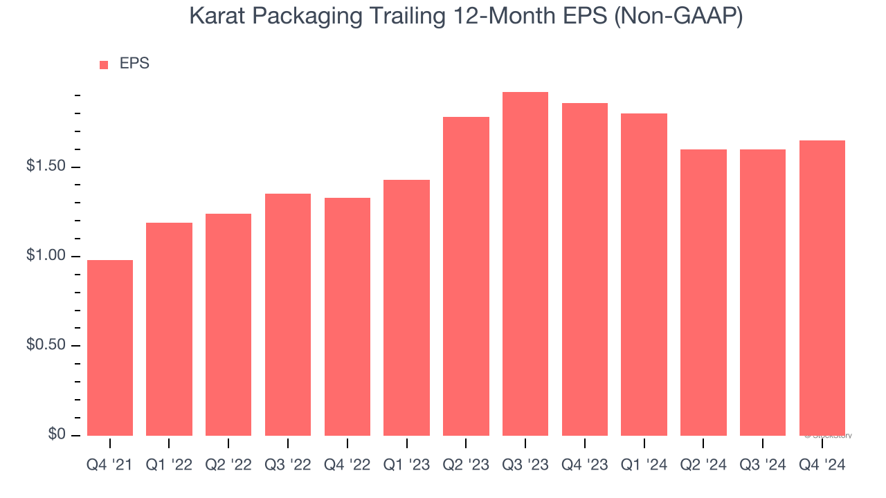 Karat Packaging Trailing 12-Month EPS (Non-GAAP)