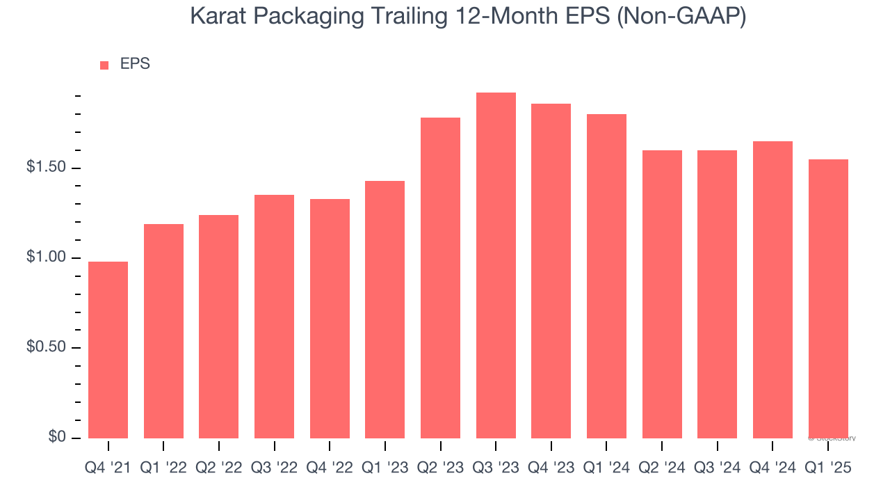 Karat Packaging Trailing 12-Month EPS (Non-GAAP)