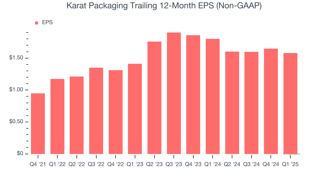 Karat Packaging Trailing 12-Month EPS (Non-GAAP)