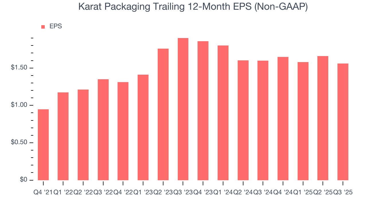 Karat Packaging Trailing 12-Month EPS (Non-GAAP)
