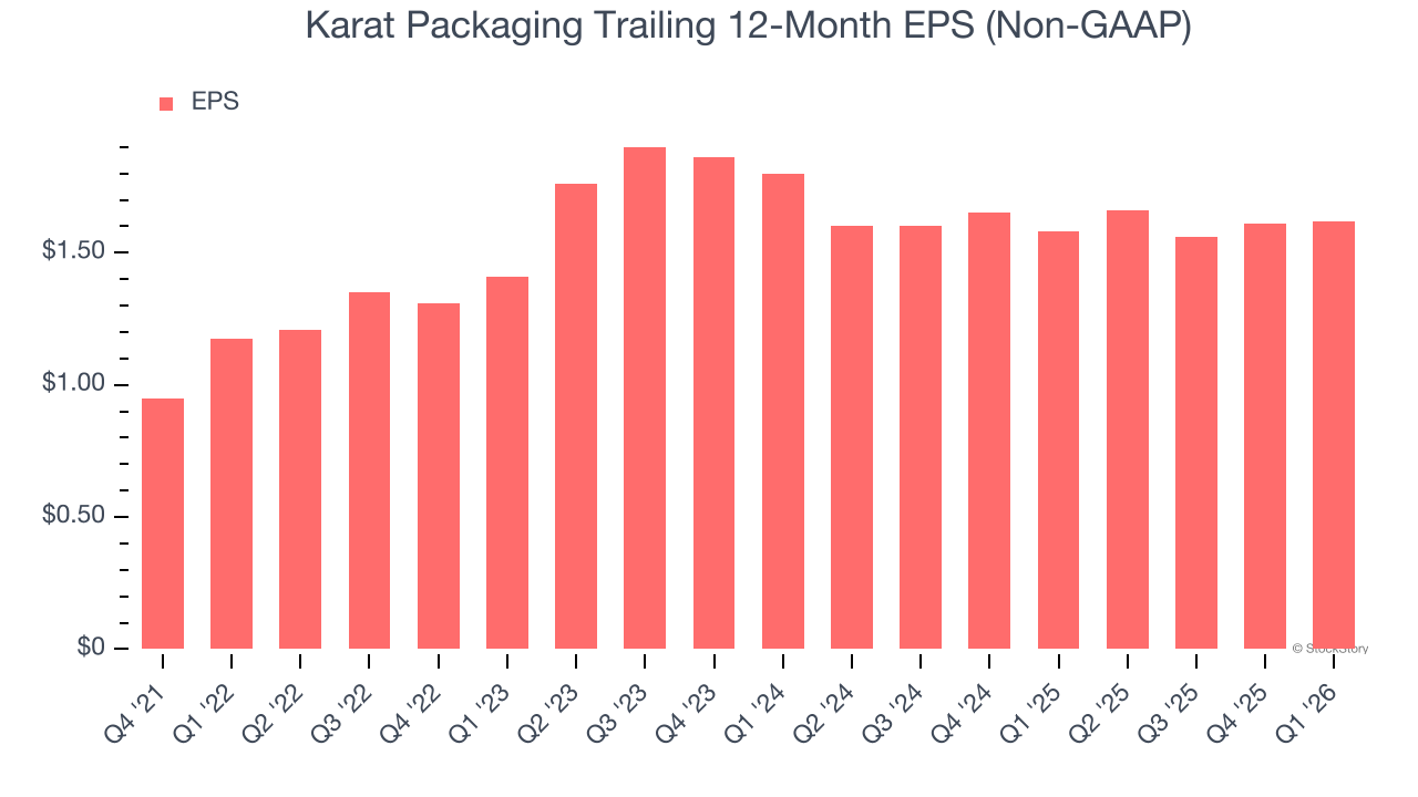 Karat Packaging Trailing 12-Month EPS (Non-GAAP)