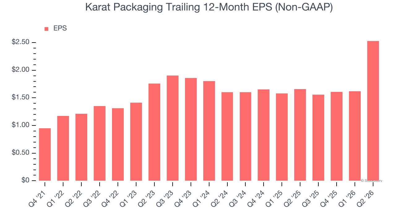 Karat Packaging Trailing 12-Month EPS (Non-GAAP)