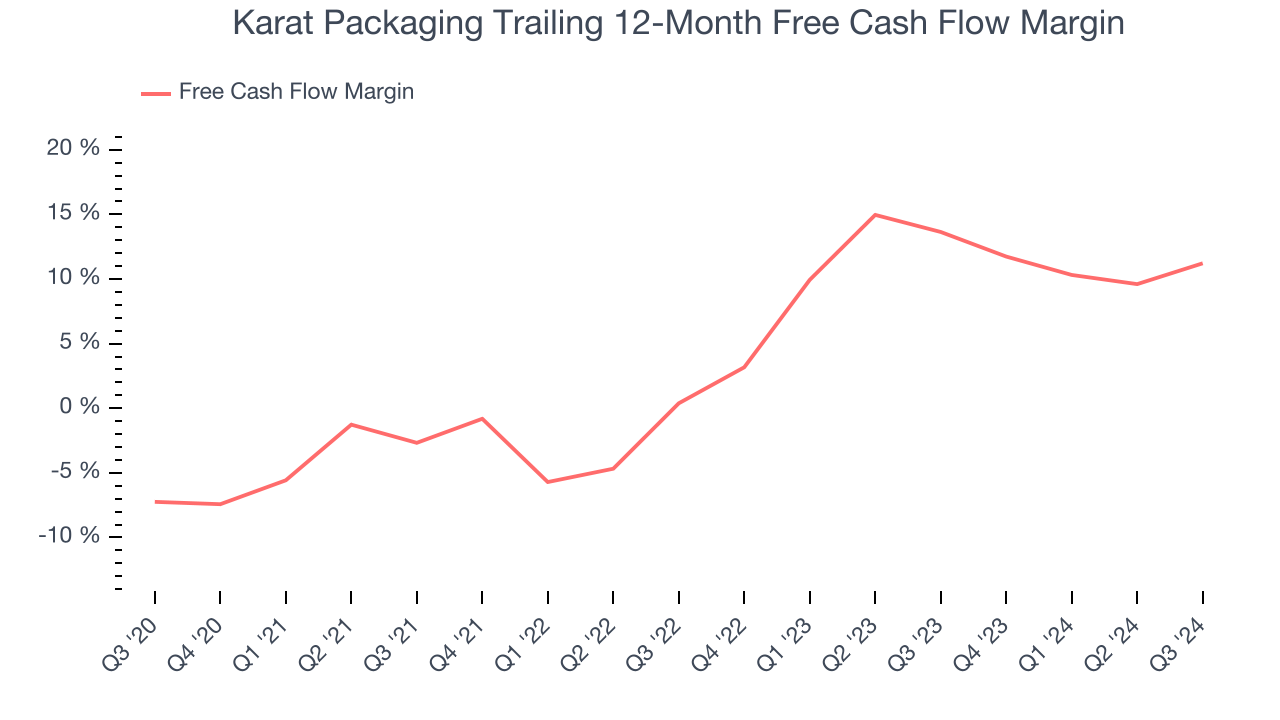 Karat Packaging Trailing 12-Month Free Cash Flow Margin