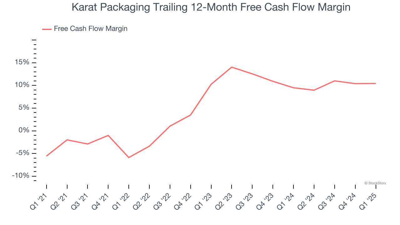 Karat Packaging Trailing 12-Month Free Cash Flow Margin