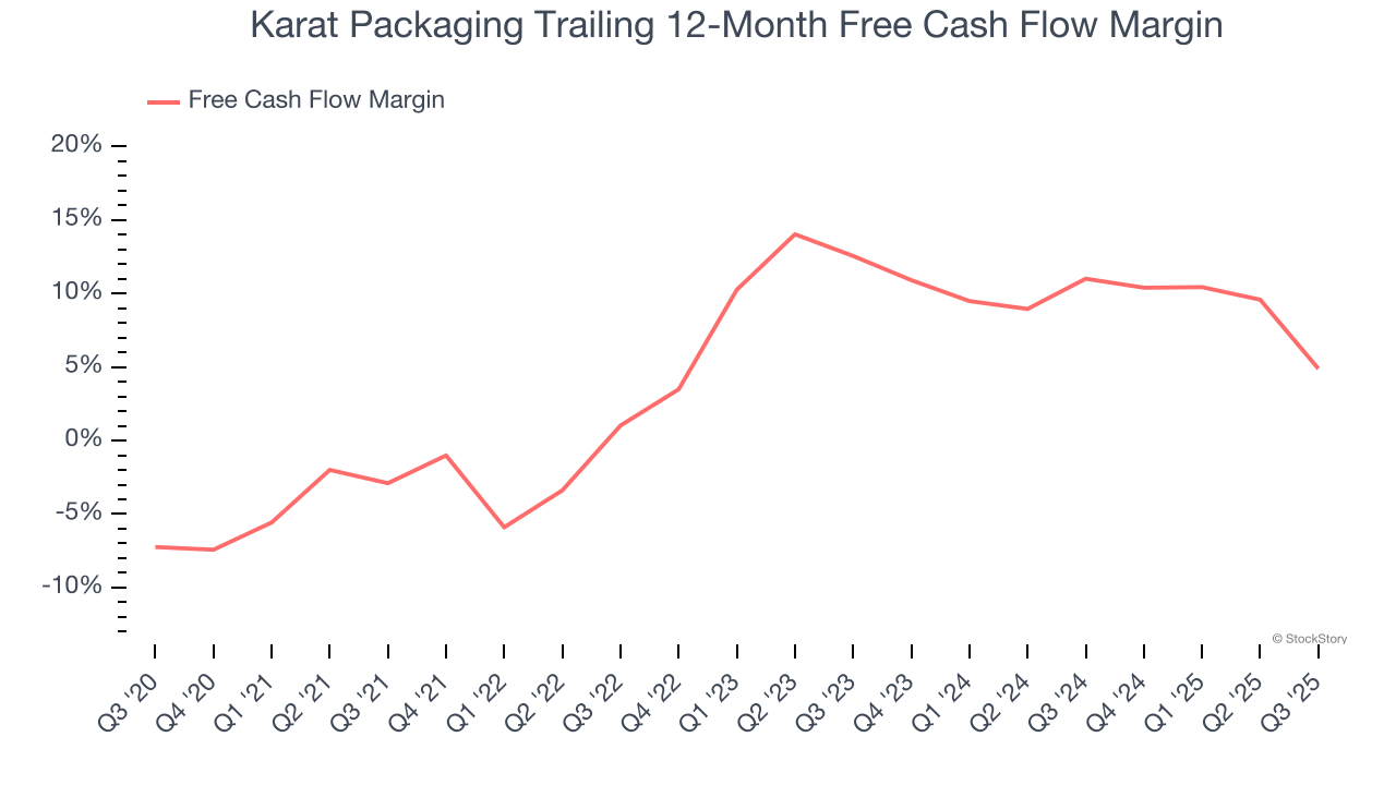 Karat Packaging Trailing 12-Month Free Cash Flow Margin