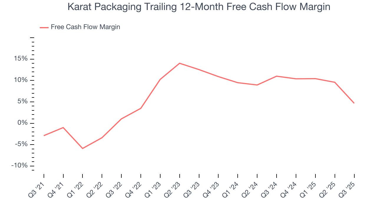 Karat Packaging Trailing 12-Month Free Cash Flow Margin