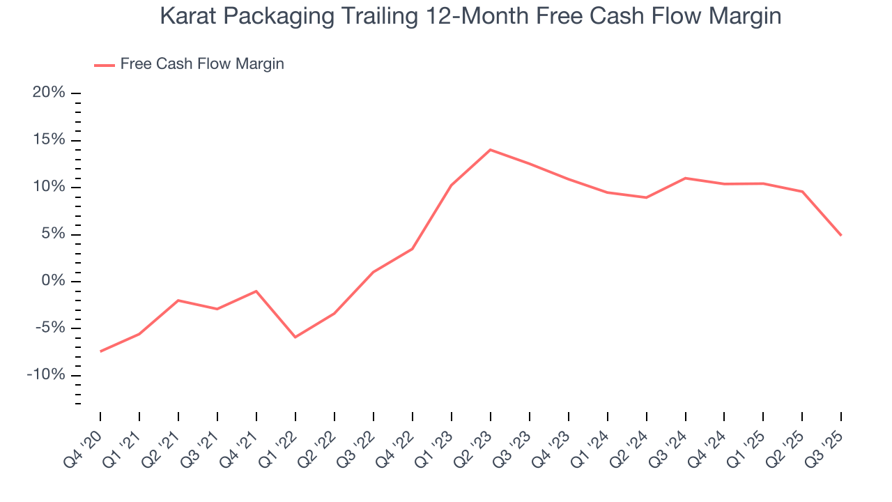 Karat Packaging Trailing 12-Month Free Cash Flow Margin
