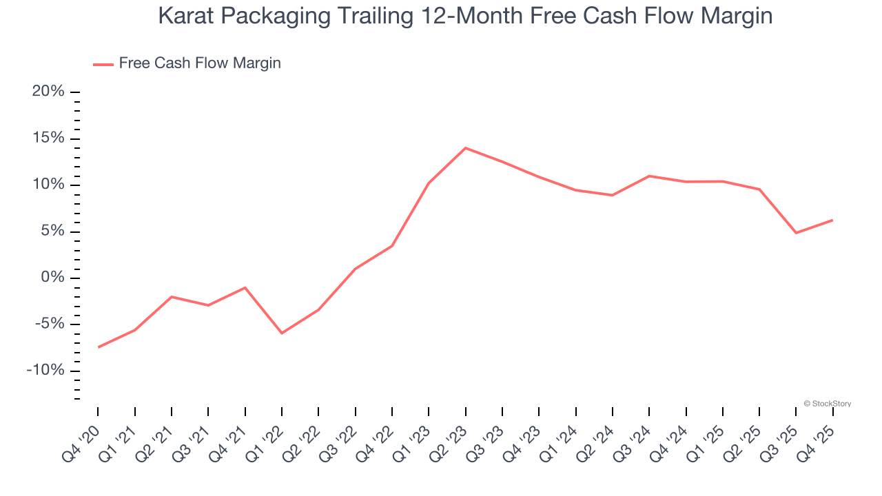 Karat Packaging Trailing 12-Month Free Cash Flow Margin