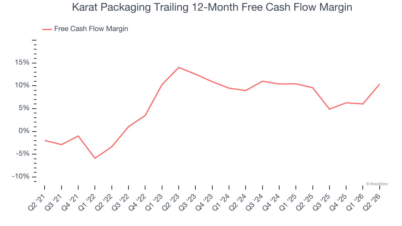 Karat Packaging Trailing 12-Month Free Cash Flow Margin
