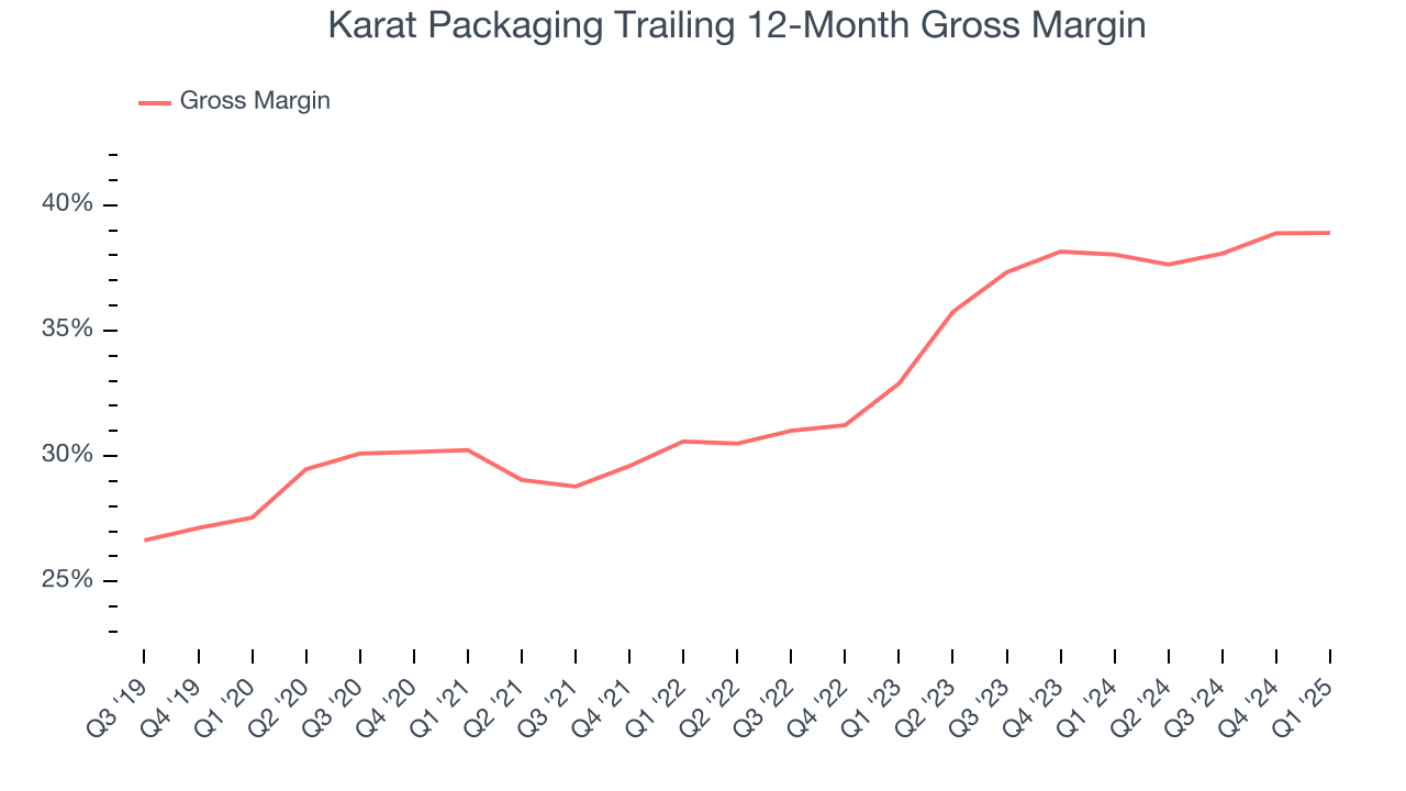 Karat Packaging Trailing 12-Month Gross Margin