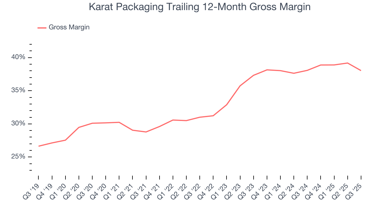 Karat Packaging Trailing 12-Month Gross Margin