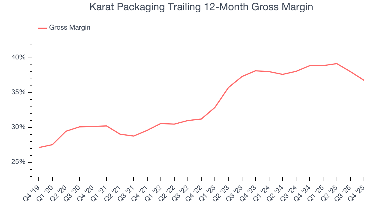 Karat Packaging Trailing 12-Month Gross Margin
