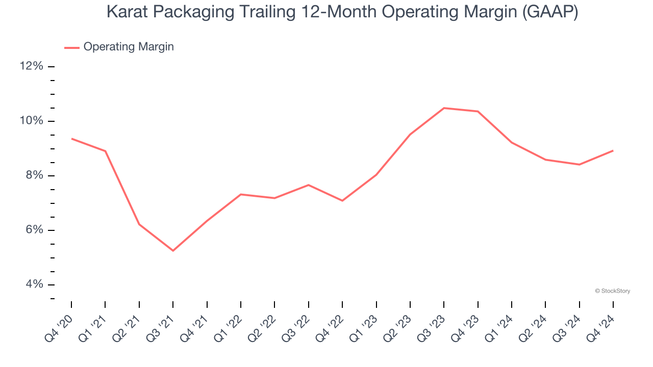 Karat Packaging Trailing 12-Month Operating Margin (GAAP)