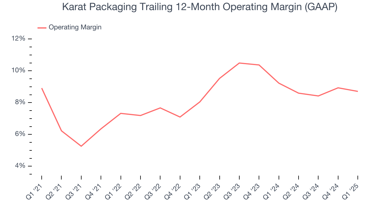 Karat Packaging Trailing 12-Month Operating Margin (GAAP)
