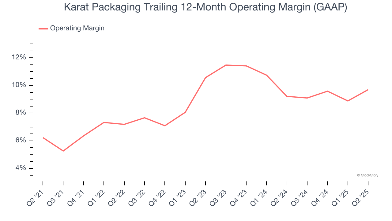 Karat Packaging Trailing 12-Month Operating Margin (GAAP)