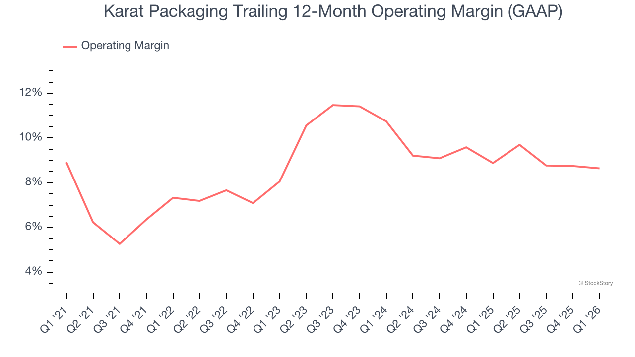 Karat Packaging Trailing 12-Month Operating Margin (GAAP)
