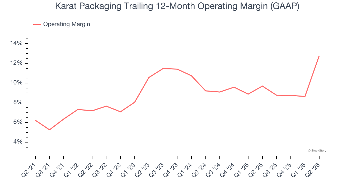 Karat Packaging Trailing 12-Month Operating Margin (GAAP)