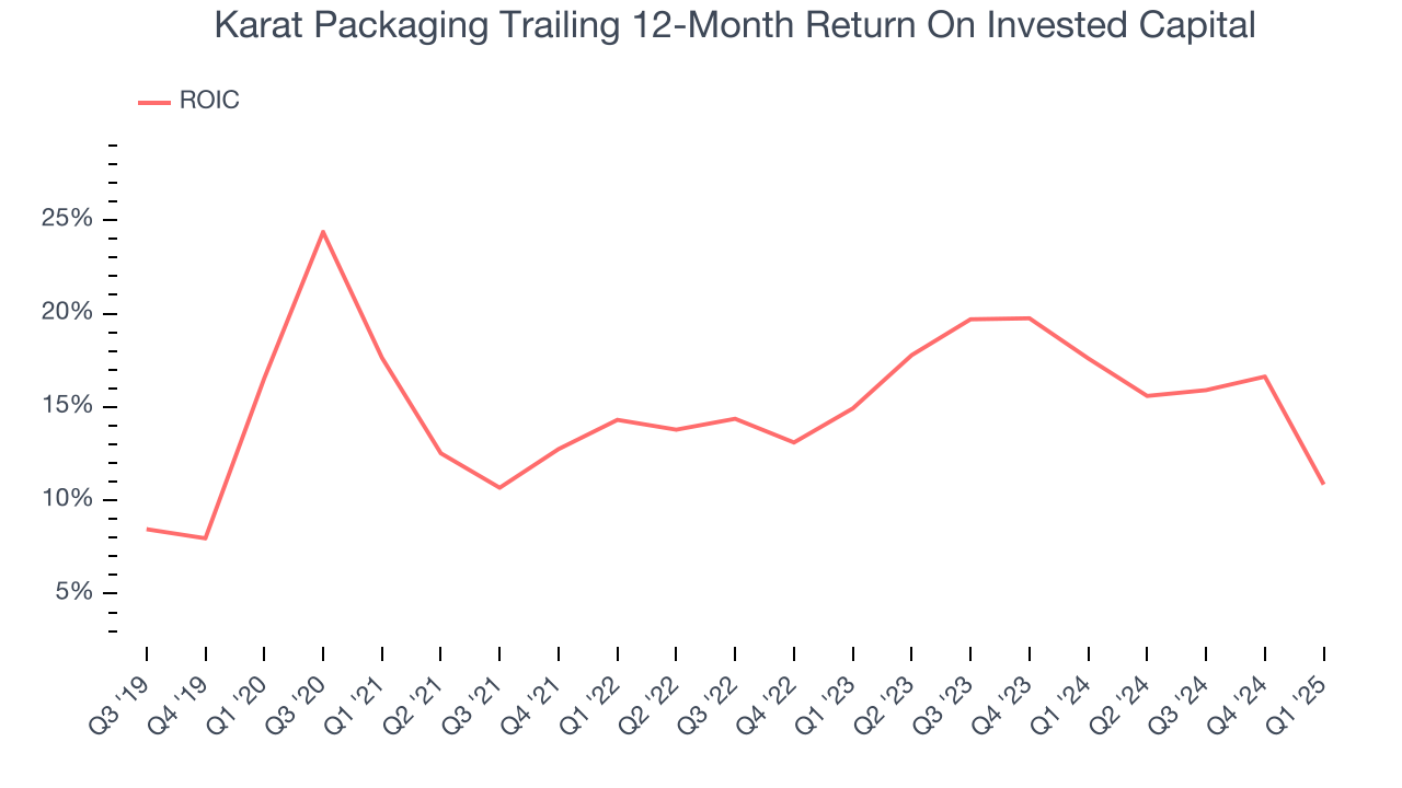 Karat Packaging Trailing 12-Month Return On Invested Capital