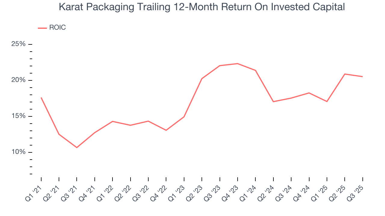Karat Packaging Trailing 12-Month Return On Invested Capital