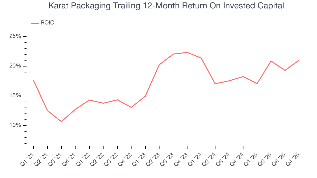 Karat Packaging Trailing 12-Month Return On Invested Capital